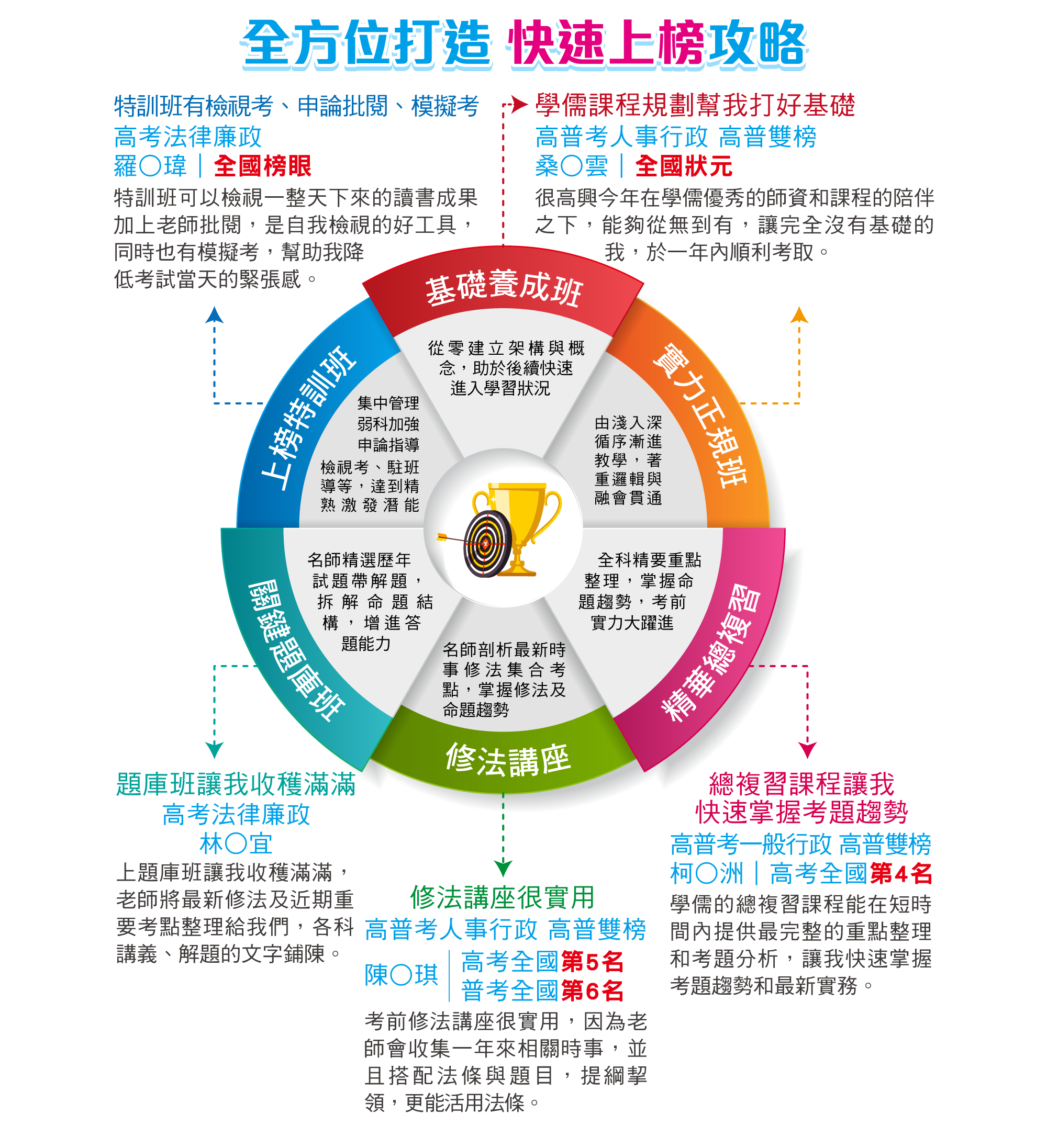 快速上榜功略