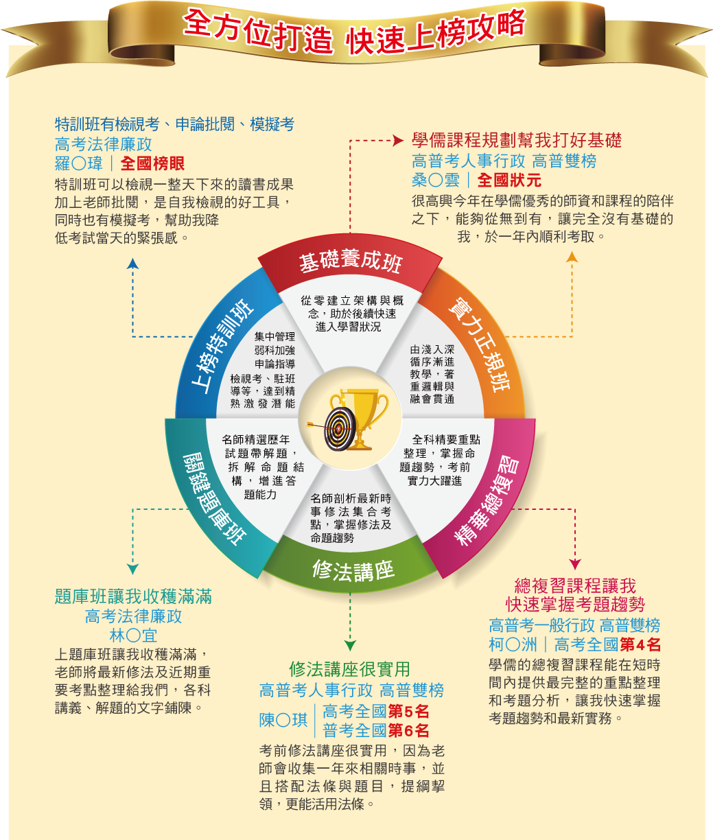 全方位打造 快速上榜攻略