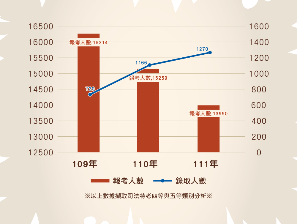 上榜機會提高