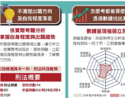 能力指標檢測