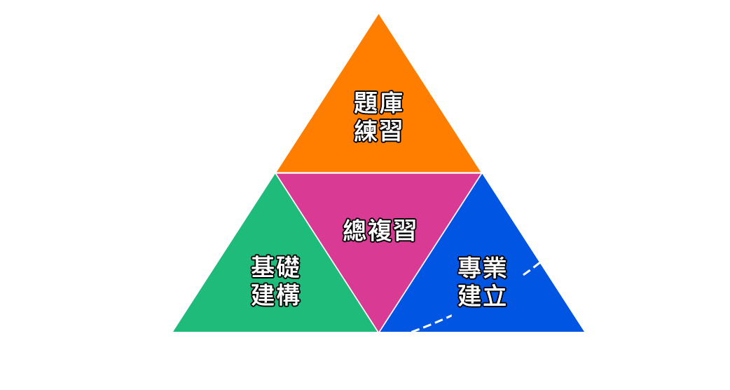 完勝方程式課程